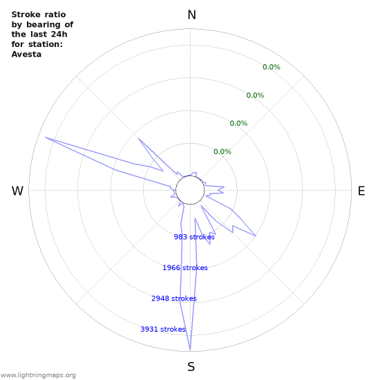 Graphs: Stroke ratio by bearing