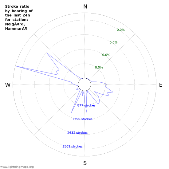 Graphs: Stroke ratio by bearing