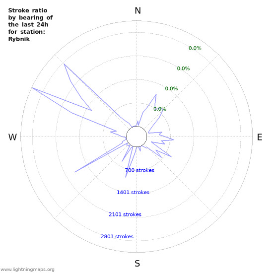 Graphs: Stroke ratio by bearing