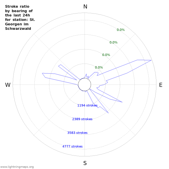 Graphs: Stroke ratio by bearing