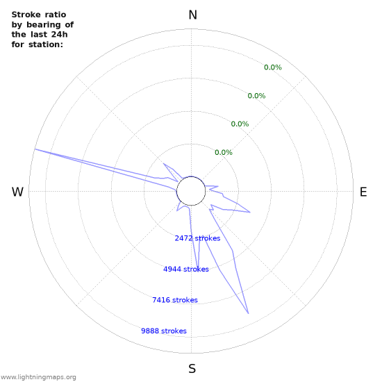 Graphs: Stroke ratio by bearing