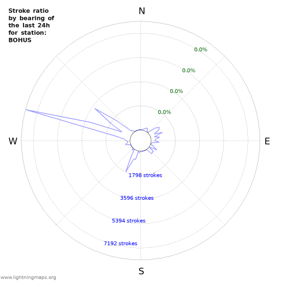 Graphs: Stroke ratio by bearing