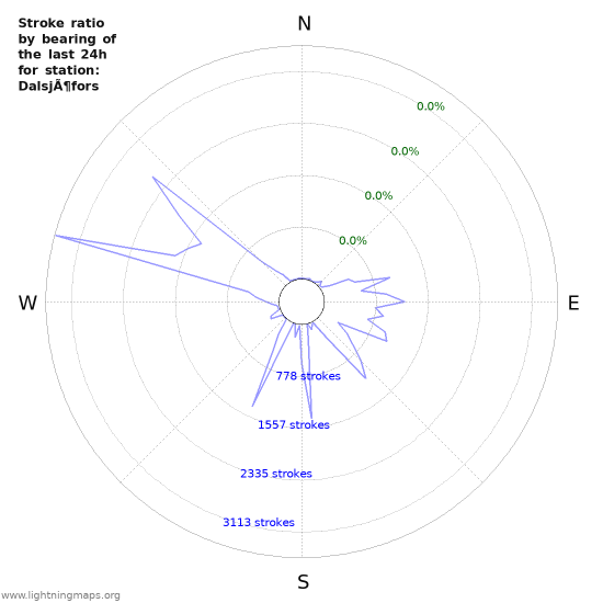 Graphs: Stroke ratio by bearing