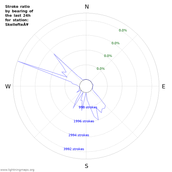 Graphs: Stroke ratio by bearing