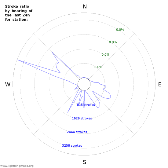 Graphs: Stroke ratio by bearing