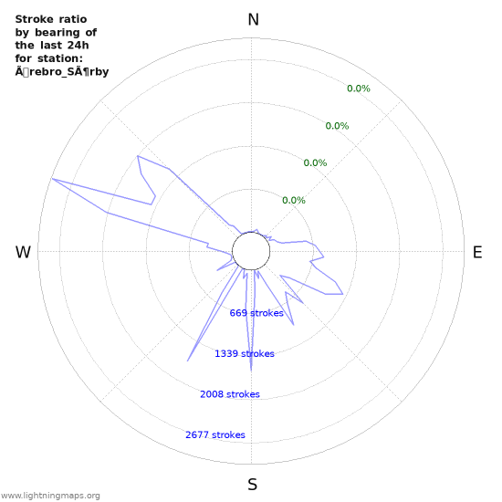 Graphs: Stroke ratio by bearing