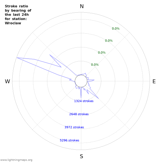 Graphs: Stroke ratio by bearing