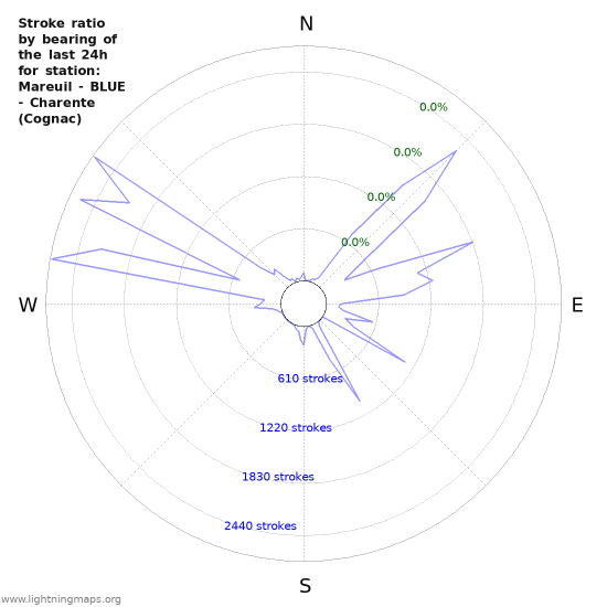 Graphs: Stroke ratio by bearing