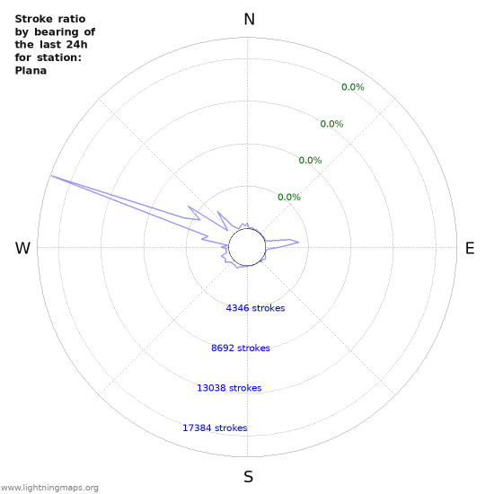 Graphs: Stroke ratio by bearing