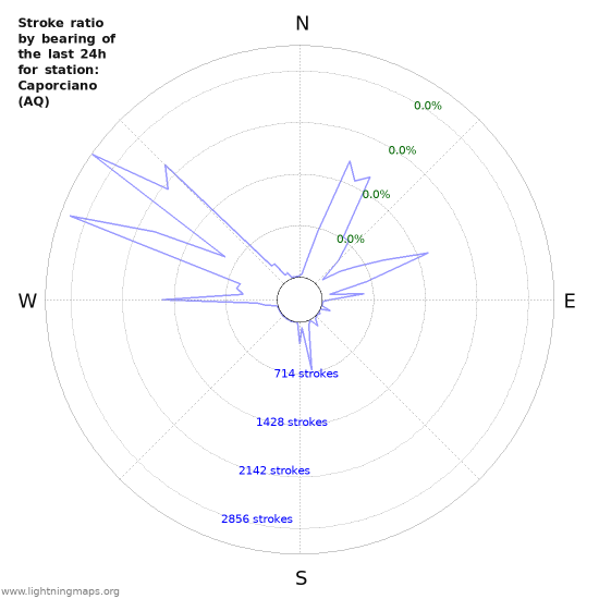 Graphs: Stroke ratio by bearing