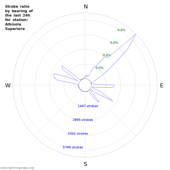 Graphs: Stroke ratio by bearing