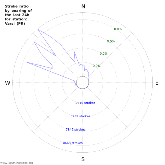 Graphs: Stroke ratio by bearing