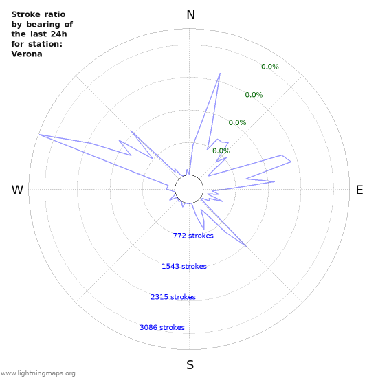 Graphs: Stroke ratio by bearing