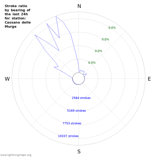 Graphs: Stroke ratio by bearing