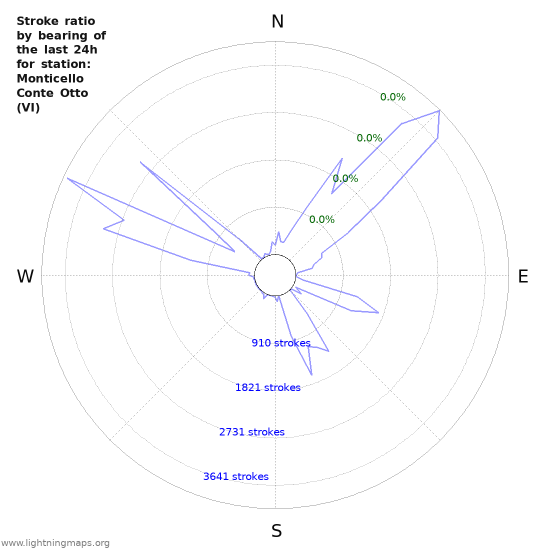 Graphs: Stroke ratio by bearing