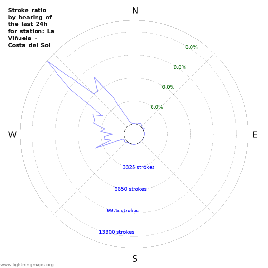 Graphs: Stroke ratio by bearing