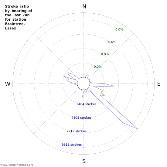 Graphs: Stroke ratio by bearing