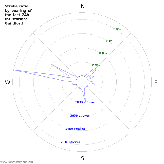 Graphs: Stroke ratio by bearing