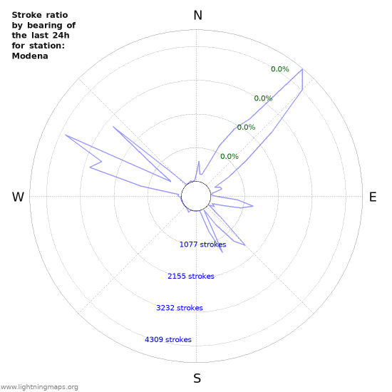 Graphs: Stroke ratio by bearing