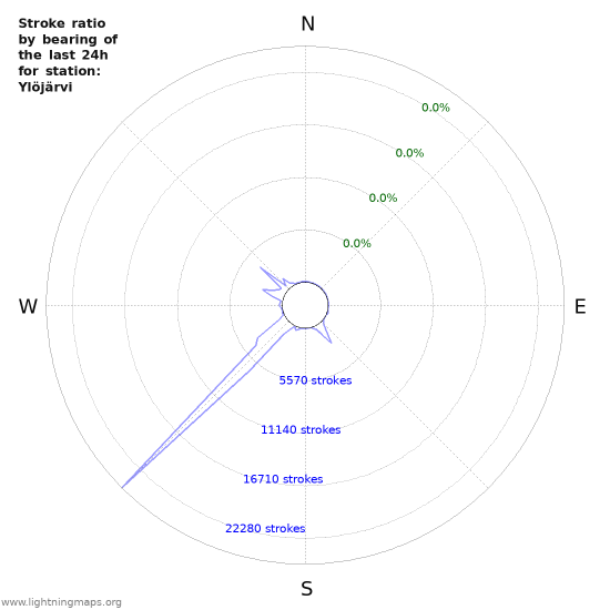 Graphs: Stroke ratio by bearing