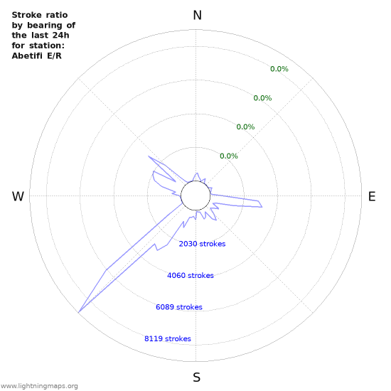 Graphs: Stroke ratio by bearing