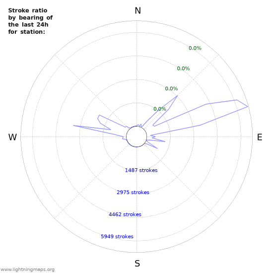 Graphs: Stroke ratio by bearing