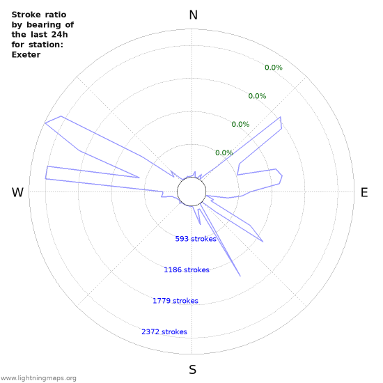 Graphs: Stroke ratio by bearing