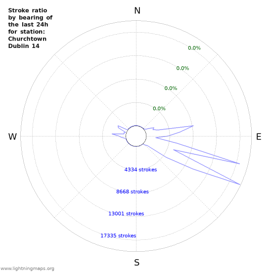 Graphs: Stroke ratio by bearing