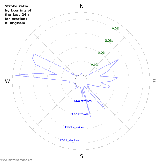 Graphs: Stroke ratio by bearing