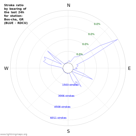 Graphs: Stroke ratio by bearing