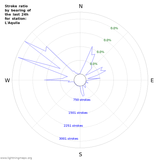 Graphs: Stroke ratio by bearing