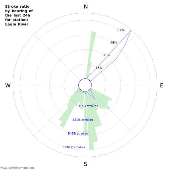 Graphs: Stroke ratio by bearing