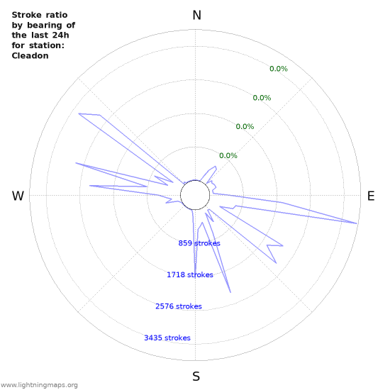 Graphs: Stroke ratio by bearing