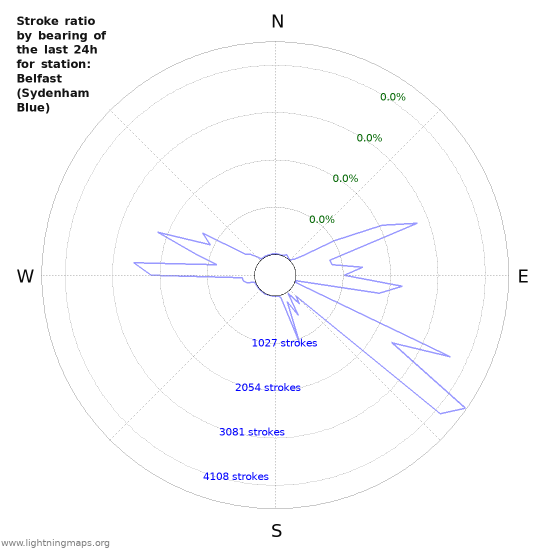 Graphs: Stroke ratio by bearing