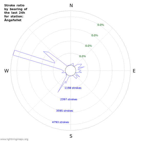 Graphs: Stroke ratio by bearing