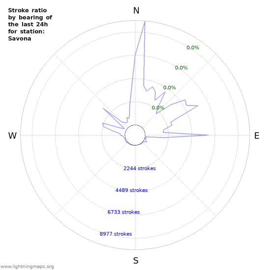 Graphs: Stroke ratio by bearing