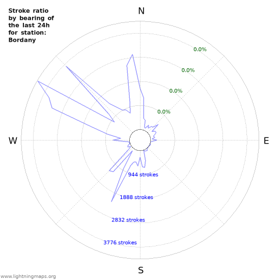 Graphs: Stroke ratio by bearing