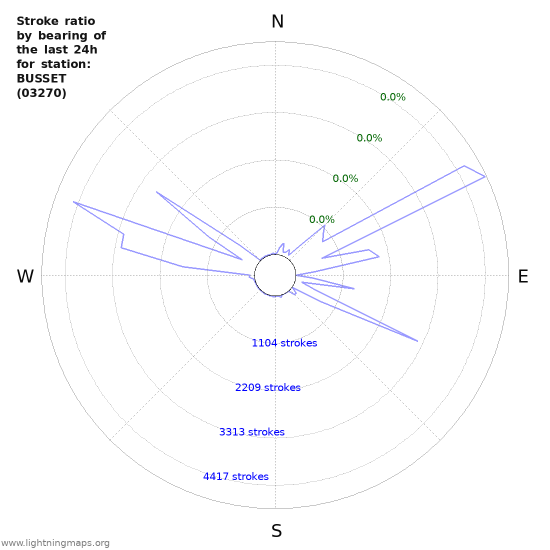 Graphs: Stroke ratio by bearing