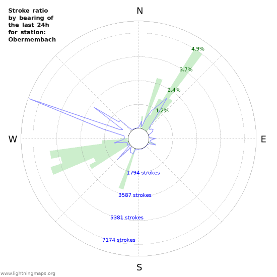 Graphs: Stroke ratio by bearing