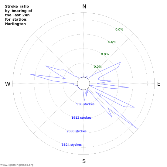 Graphs: Stroke ratio by bearing