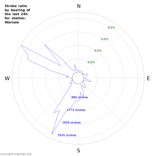 Graphs: Stroke ratio by bearing