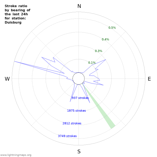 Graphs: Stroke ratio by bearing