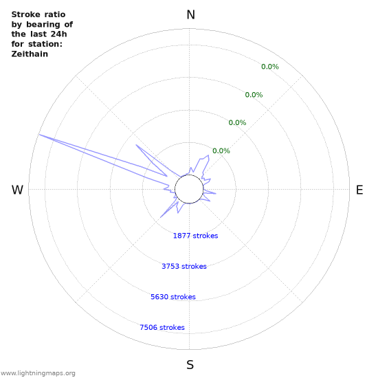 Graphs: Stroke ratio by bearing