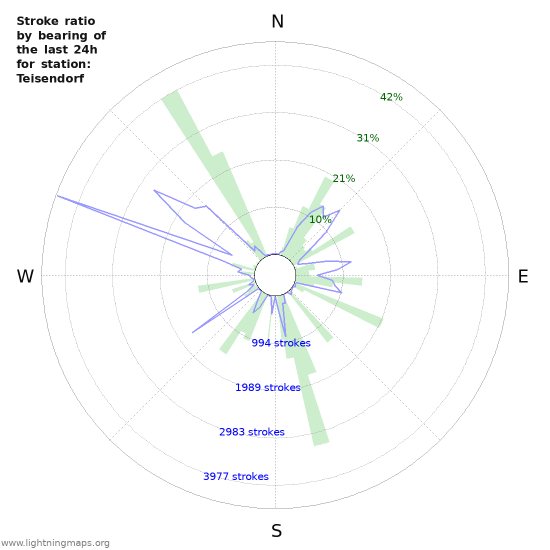 Graphs: Stroke ratio by bearing