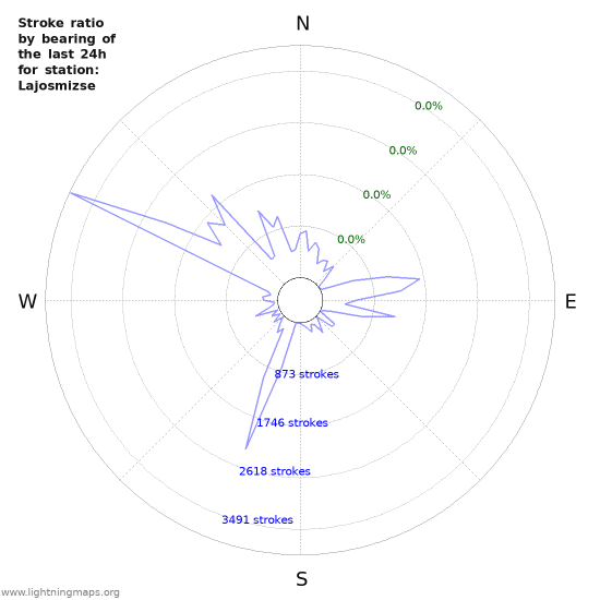 Graphs: Stroke ratio by bearing