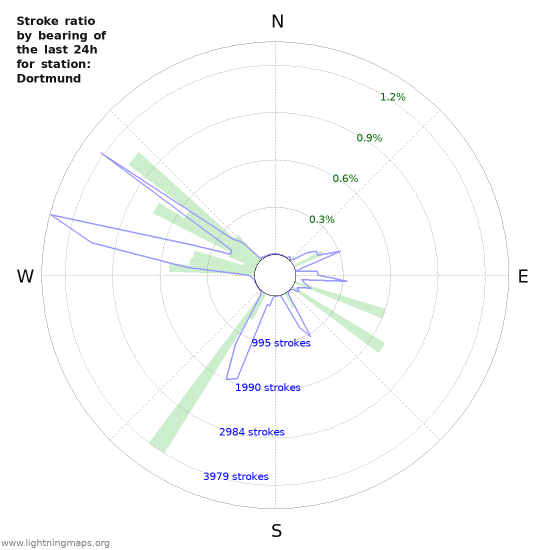 Graphs: Stroke ratio by bearing