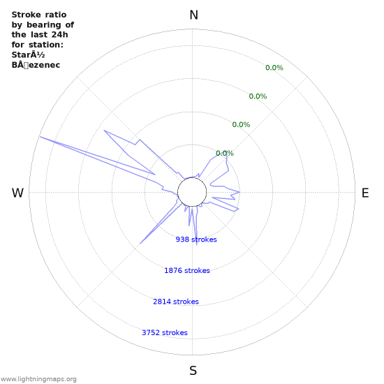 Graphs: Stroke ratio by bearing