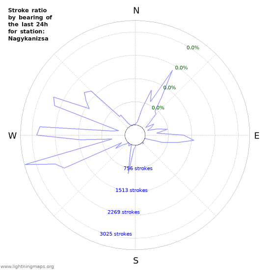 Graphs: Stroke ratio by bearing