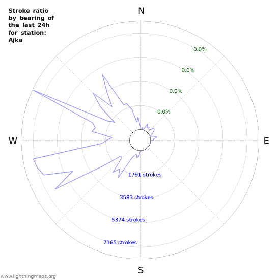 Graphs: Stroke ratio by bearing