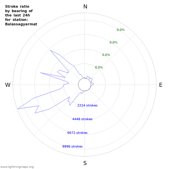 Graphs: Stroke ratio by bearing